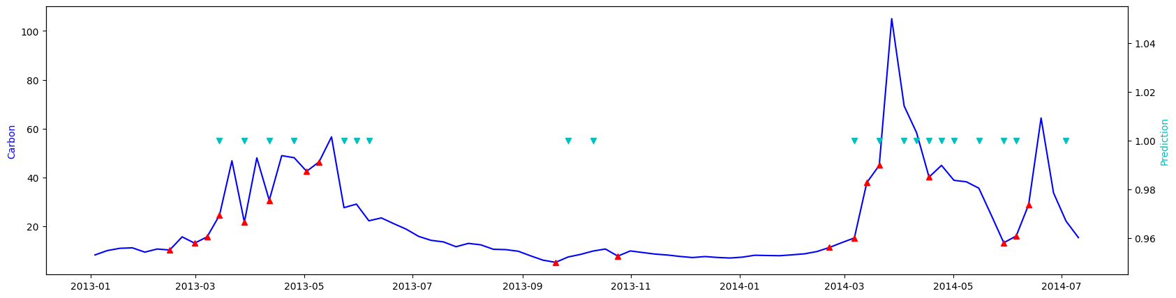 predictions_neural_net