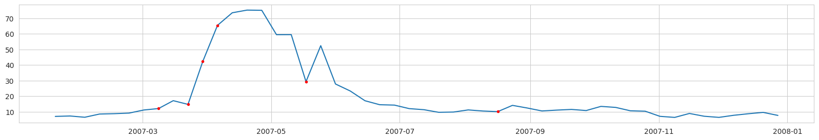 modeled_data_station
